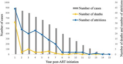 Treatment Outcomes of HIV Infected Children After Initiation of Antiretroviral Therapy in Southwest China: An Observational Cohort Study